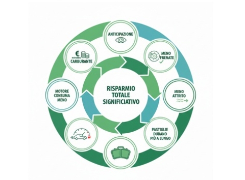 Come risparmiare benzina e proteggere i freni guidando a Bari